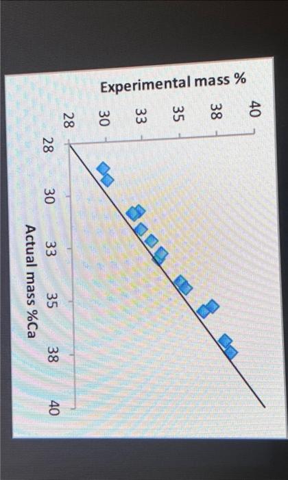 Solved The graph below shows an analytical chemistry lab’s | Chegg.com