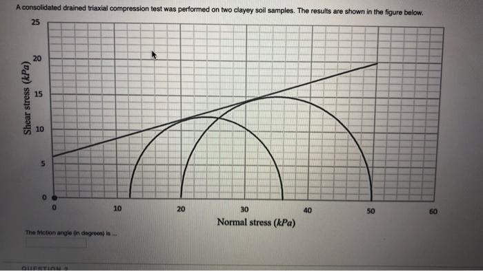 Solved A consolidated drained triaxial compression test was | Chegg.com