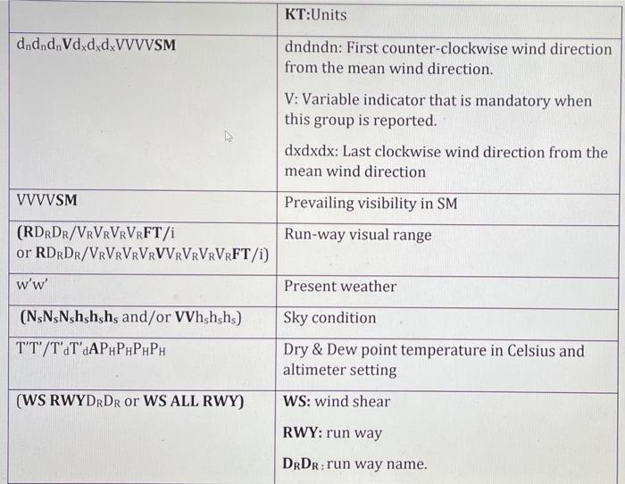 Solved METAR is the international standard code format for