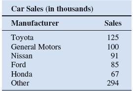 Solved: AUTOMOTIVE TECHNOLOGY The top five car manufacturers, b ...