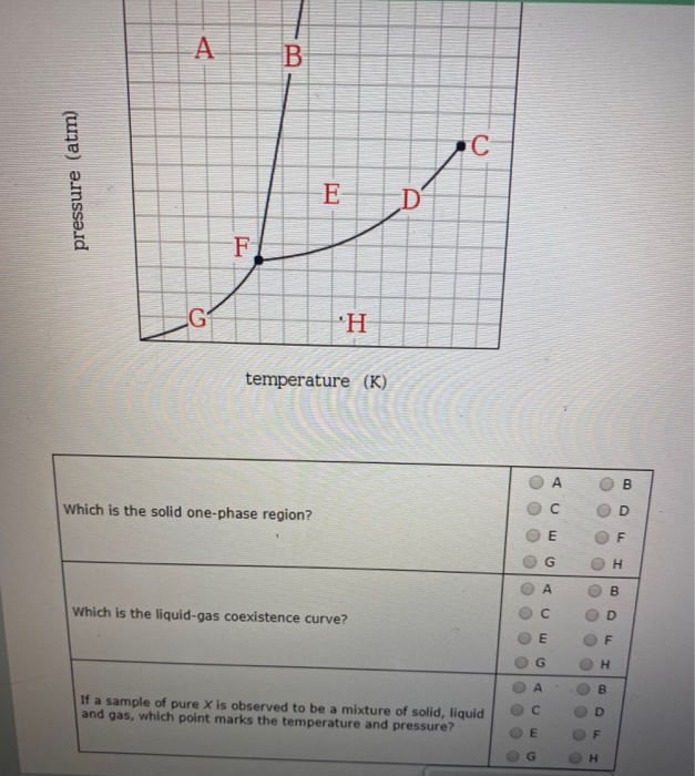 Solved A B (atm) C E D pressure F G 'H temperature (K) B OO | Chegg.com