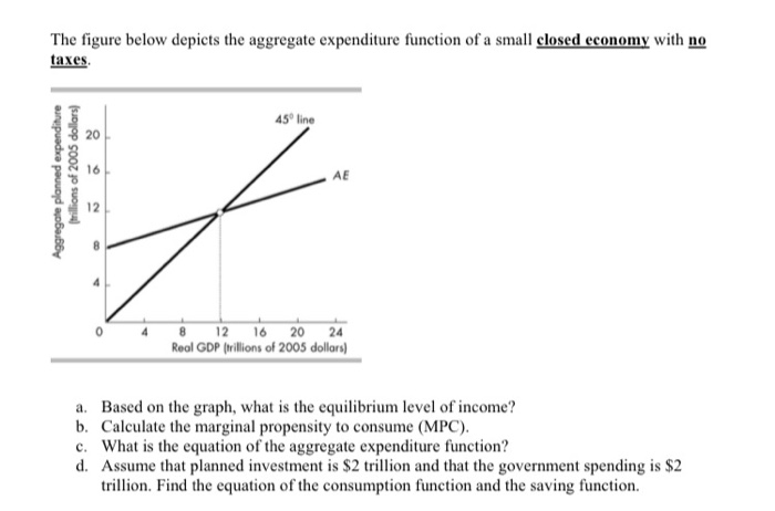 Solved The Figure Below Depicts The Aggregate Expenditure | Chegg.com