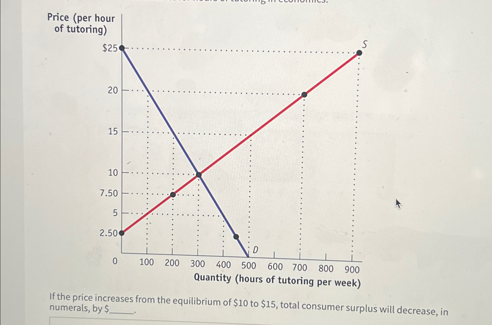 Solved If the price increases from the equilibrium of $10 | Chegg.com