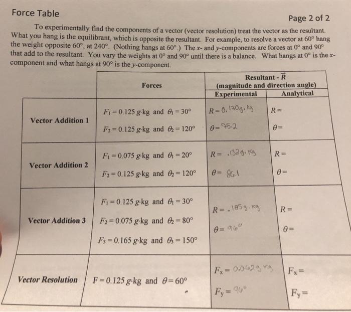 Solved Force Table Page 2 of 2 To experimentally find the | Chegg.com
