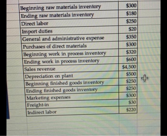 Solved Beginning raw materials inventory Ending raw