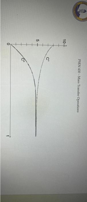 Solved 5. (5 Pts) A Solute Diffuses Through A Membrane That | Chegg.com