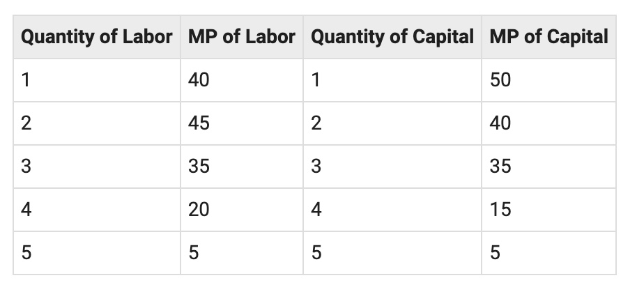 Solved What combination of labor and capital would satisfy | Chegg.com