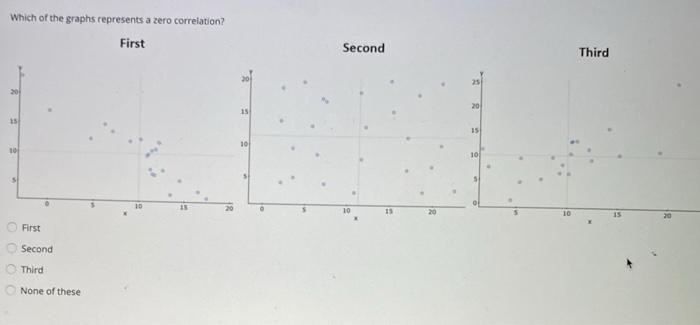 Solved Which of the graphs represents a zero correlation? | Chegg.com