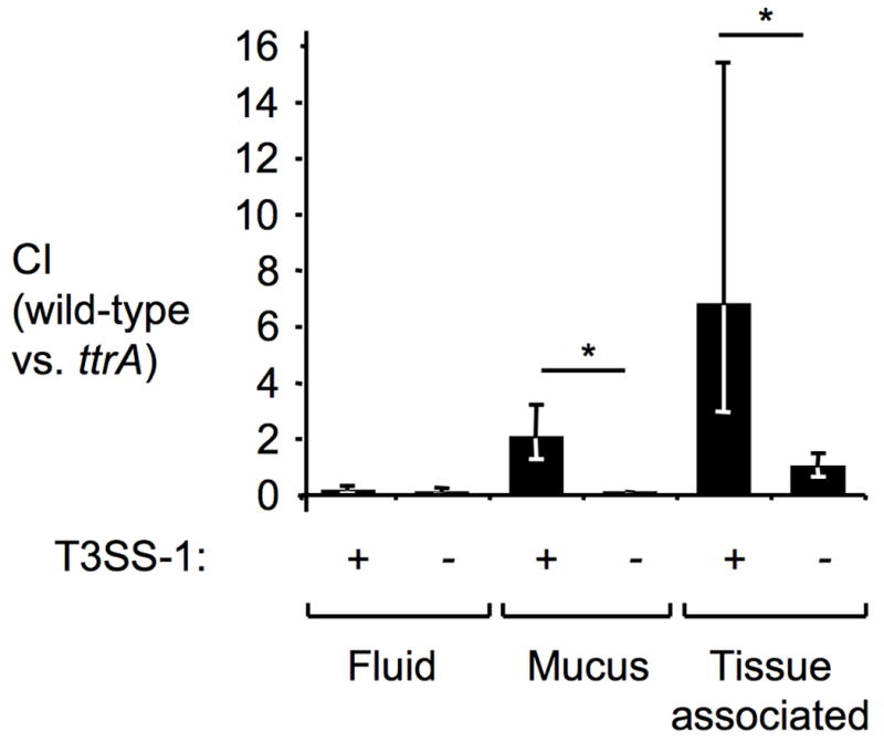 Solved Figure 3Tetrathionate respiration promotes growth of | Chegg.com