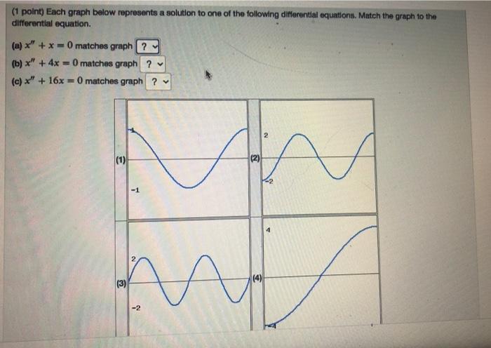 Solved (1 point) Each graph below represents a solution to | Chegg.com