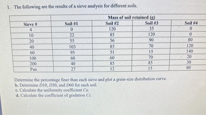 Solved 1. The following are the results of a sieve analysis | Chegg.com