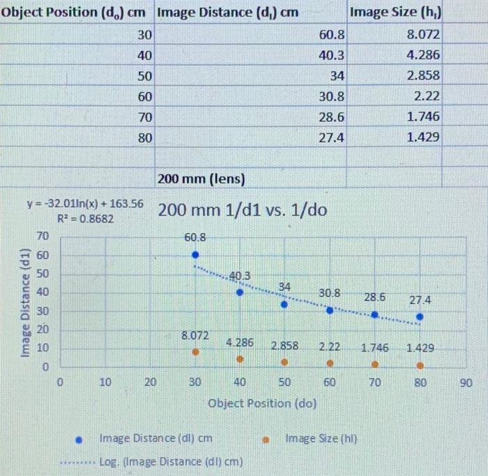 Solved Plot Graphs Of 1 Di Vs 1 Do For Both Lenses Use The Chegg Com