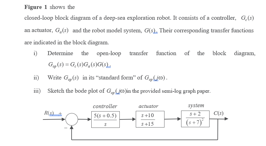 Solved Figure 1 ﻿shows the closed-loop block diagram of ﻿a | Chegg.com