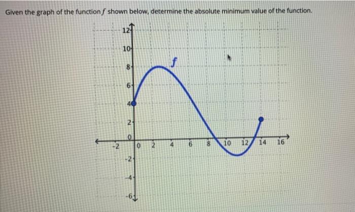 Solved Given the graph of the functionſ shown below