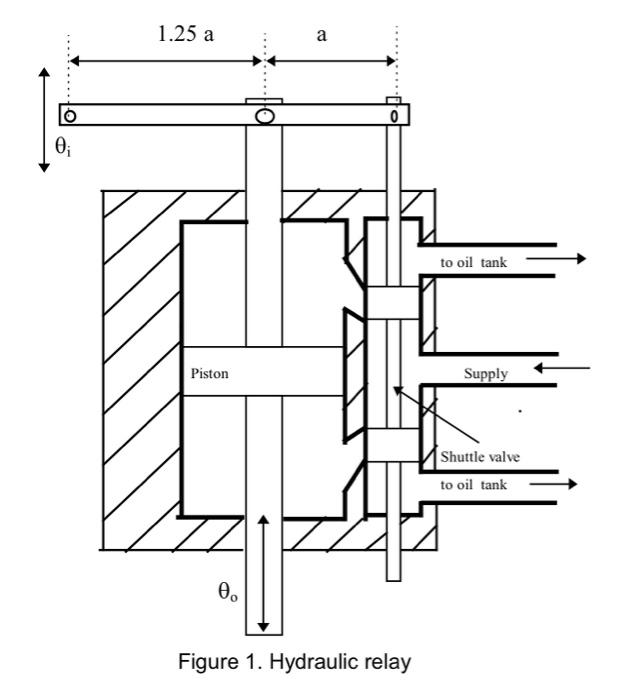 Question 1 The hydraulic relay shown in Figure 1 | Chegg.com