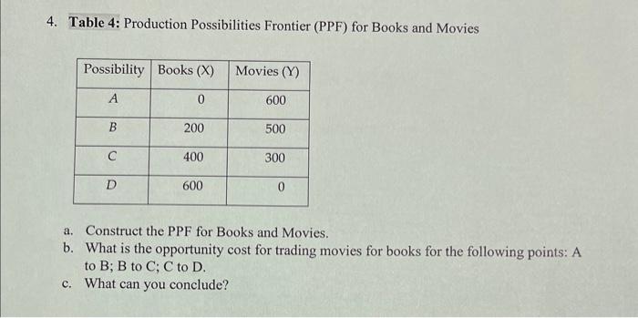4. Table 4: Production Possibilities Frontier (PPF) for Books and Movies
a. Construct the PPF for Books and Movies.
b. What i