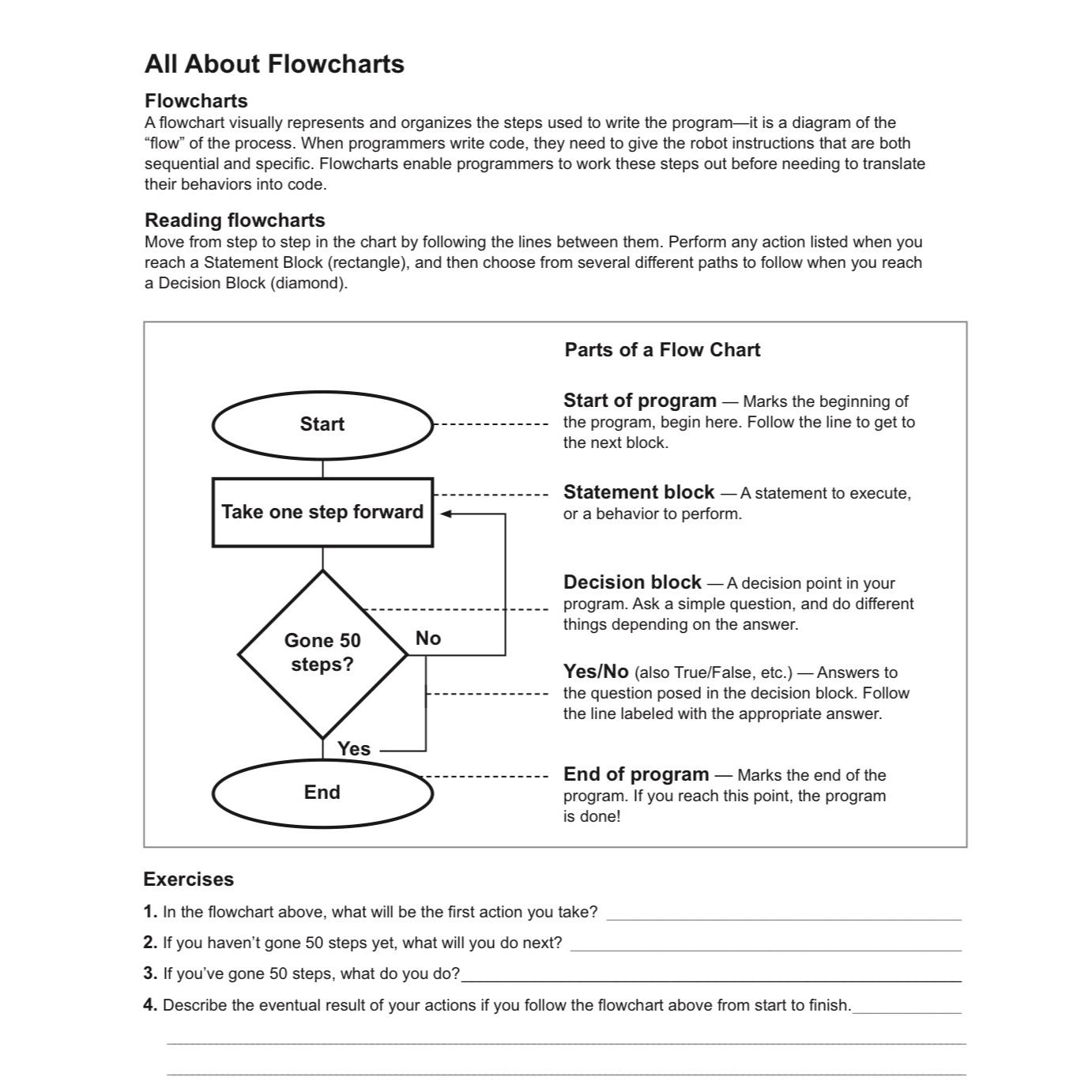 Solved All About FlowchartsFlowchartsA flowchart visually | Chegg.com