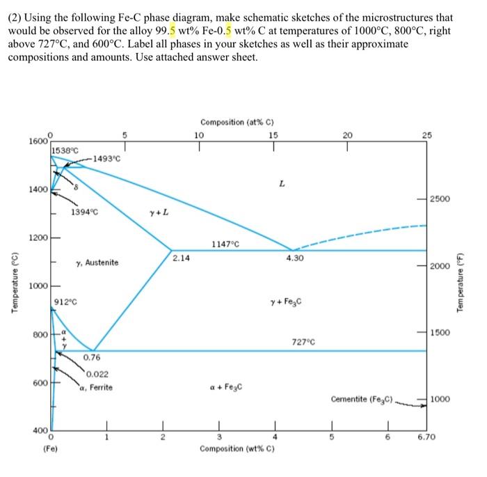 Solved (2) Using the following Fe-C phase diagram, make | Chegg.com