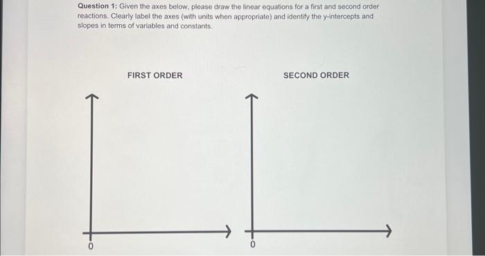 Solved Question 1: Given the axes below, please draw the | Chegg.com