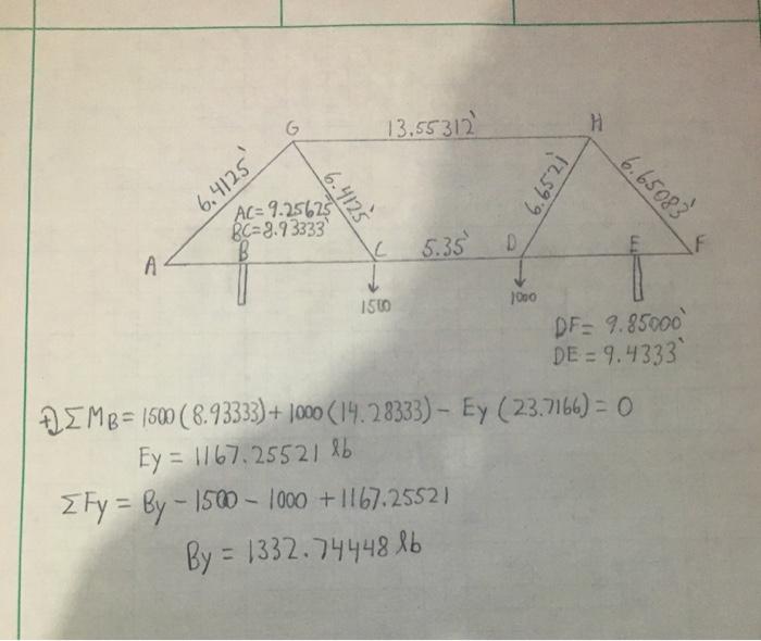 Solved Find the forces in each member using the method of | Chegg.com
