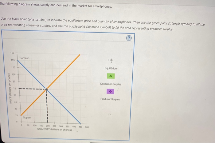 Solved The following diagram shows supply and demand in the | Chegg.com