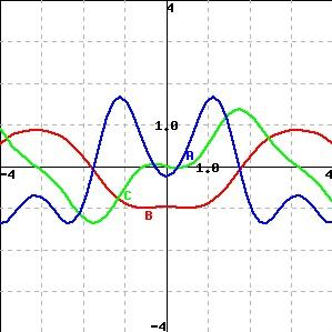 Solved Identify the graphs A (blue), B(red) and C (green) as | Chegg.com