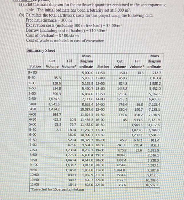 (a) Plot the mass diagram for the earthwork quantities contained in the accompanying table. The initial ordinate has been arb
