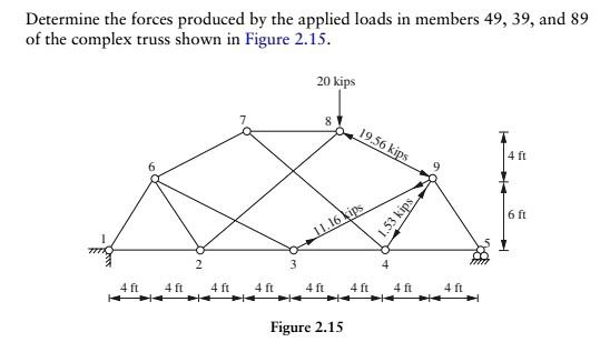 Solved Determine the forces produced by the applied loads in | Chegg.com