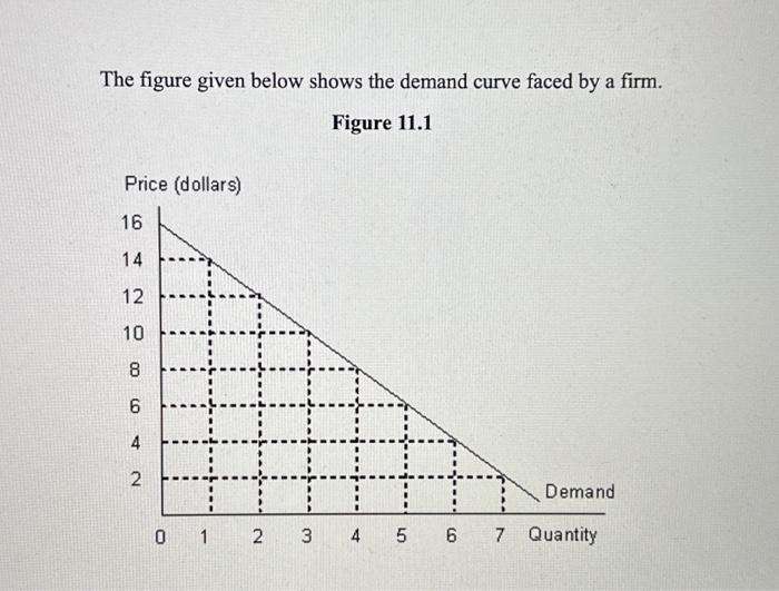 Solved The figure given below shows the demand curve faced