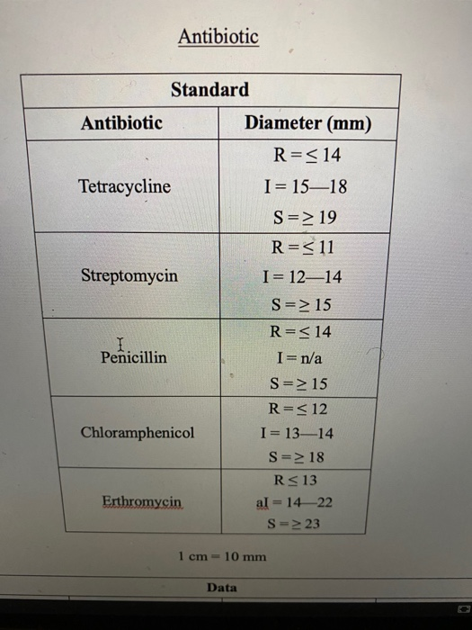 Solved Antibiotic table our lab instructor ask us to fill | Chegg.com