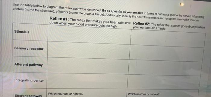 Solved Use the table below to diagram the reflex pathways | Chegg.com