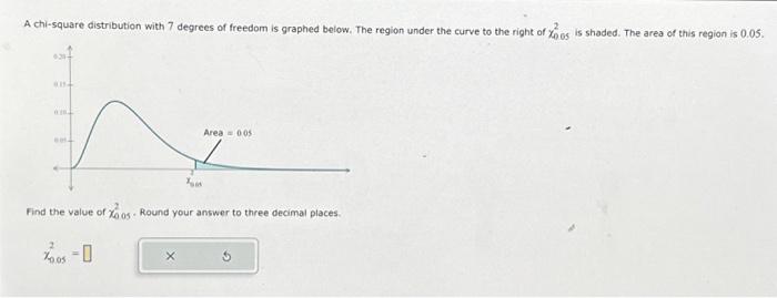 Solved At distribution with 7 degrees of freedom is graphed | Chegg.com