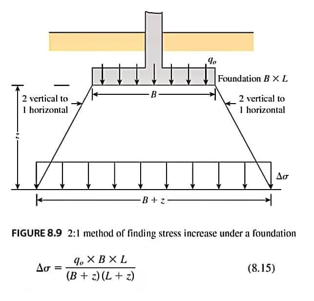 Solved The figure below shows a soil profile located at a | Chegg.com