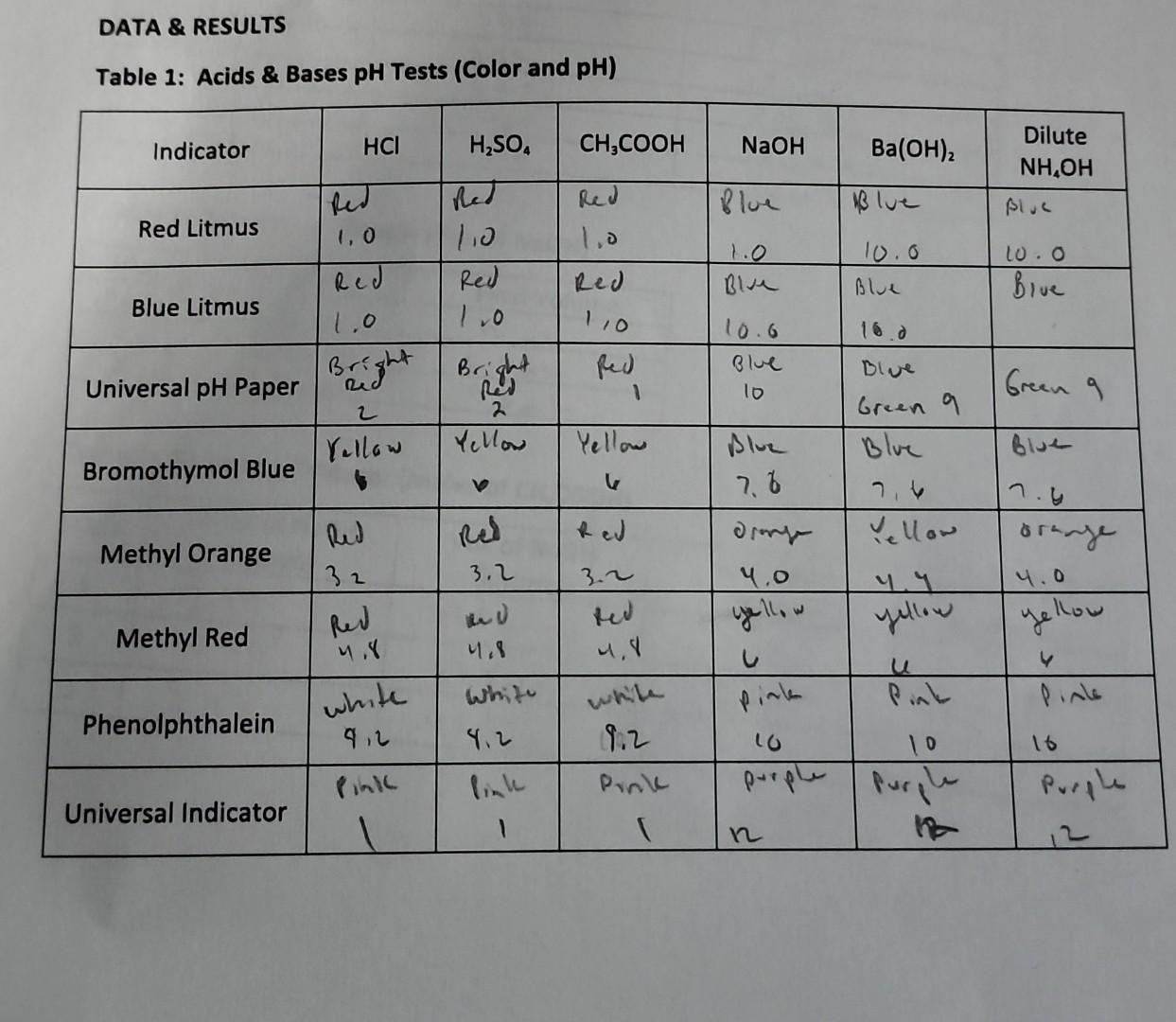 Solved Post Lab Questions 1. Which pH Test from Table 1 | Chegg.com