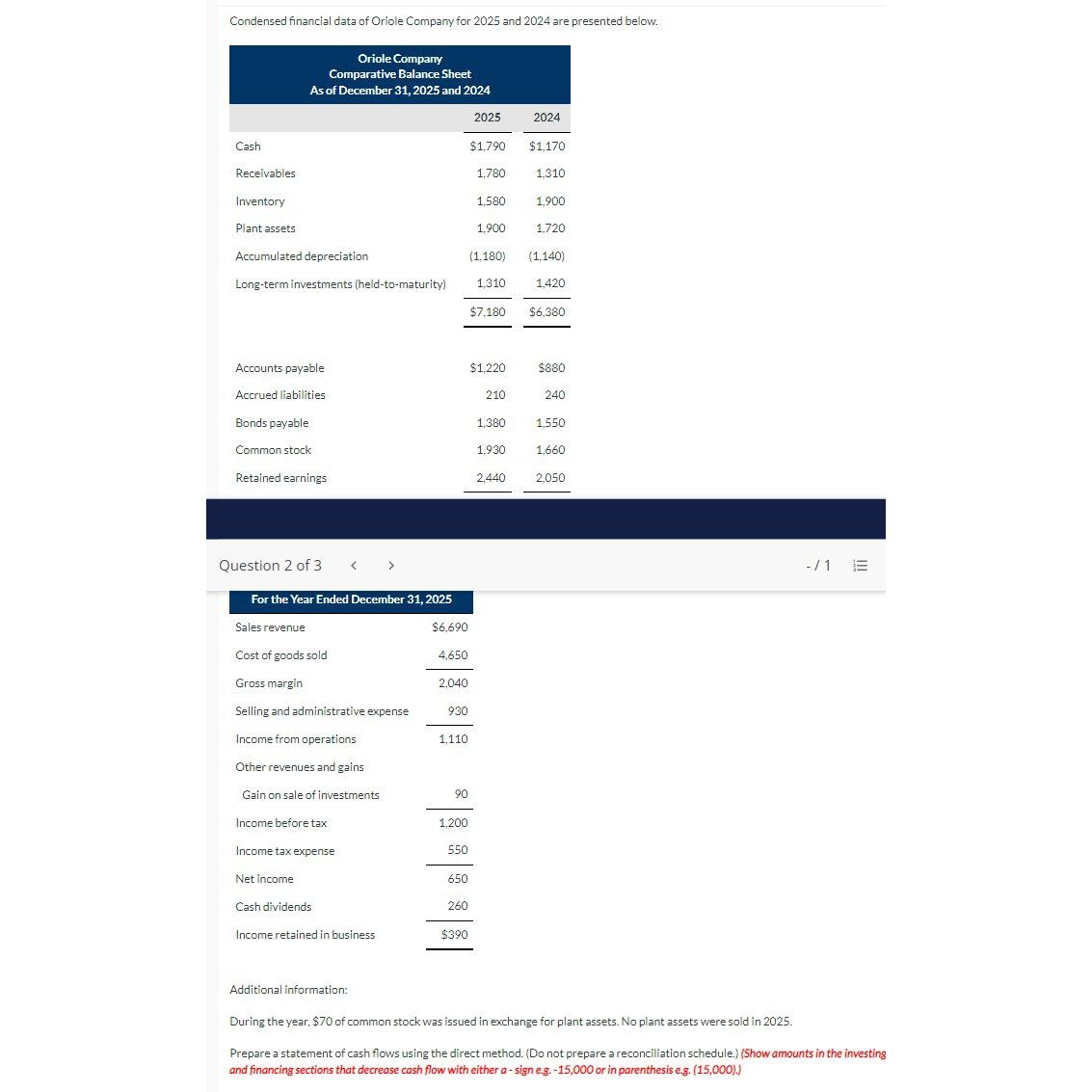 Solved Condensed financial data of Oriole Company for 2025