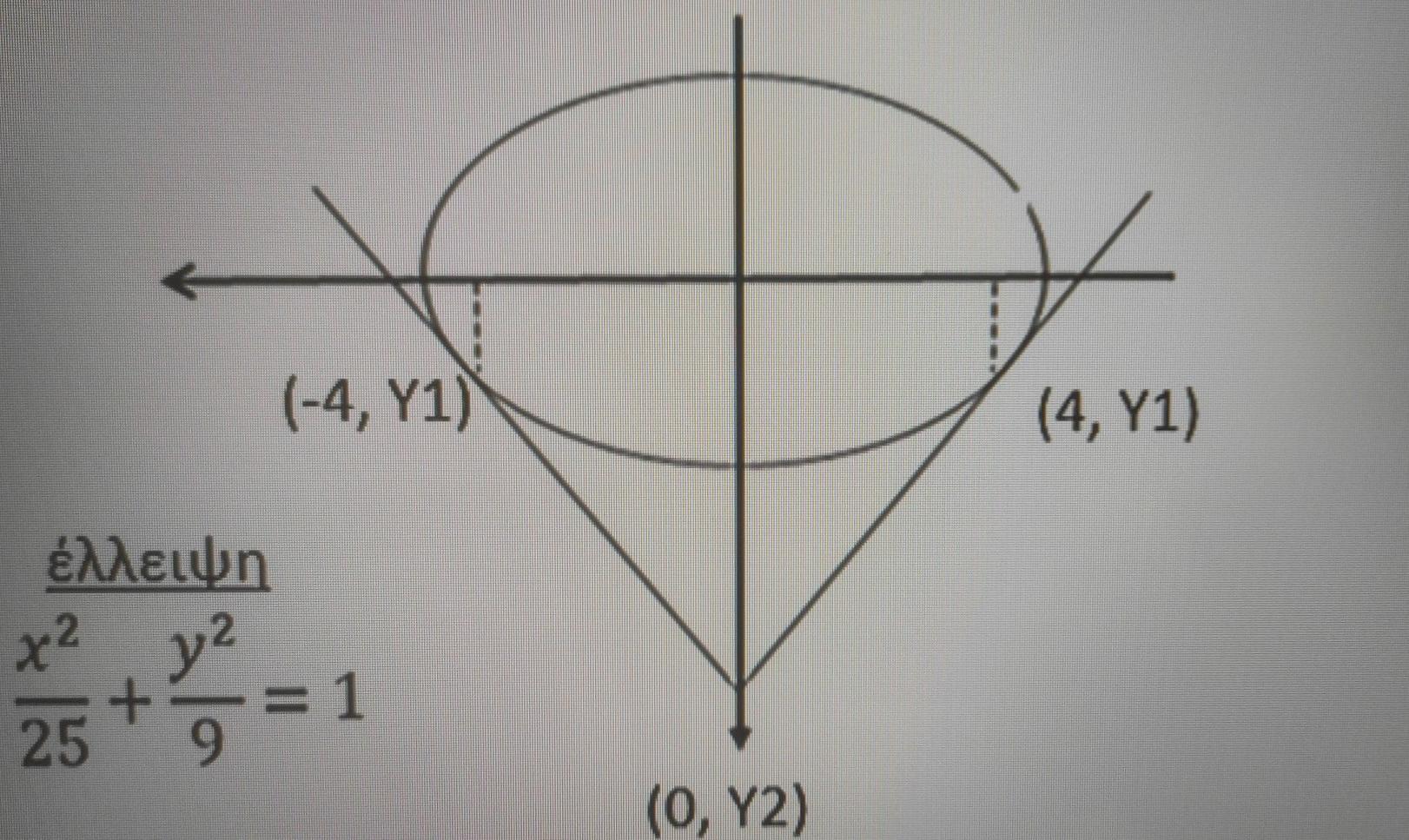 Solved The Top Of The Ellipses Is The Point 0 Y2 Ellips Chegg Com