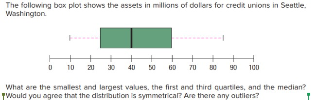 Solved The following box plot shows the assets in millions | Chegg.com