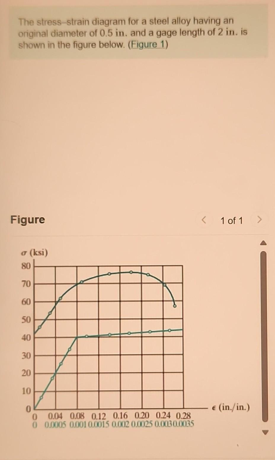 Solved The stress-strain diagram for a steel alloy having an | Chegg.com
