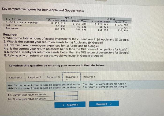 Key comparative figures for both Apple and Google follow.
Required:
1. What is the total amount of assets invested for the cu