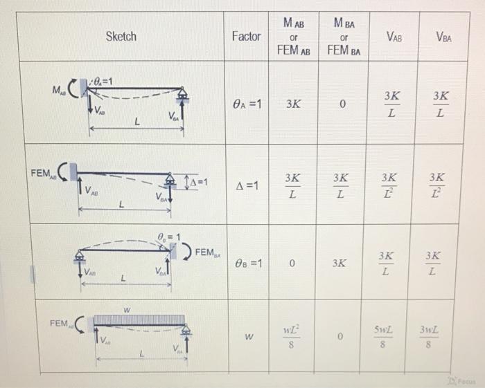 Solved Perform the analysis of the given beam by the | Chegg.com