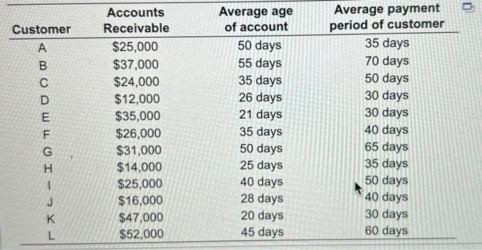 Solved Accounts receivable as collateral Kansas City | Chegg.com
