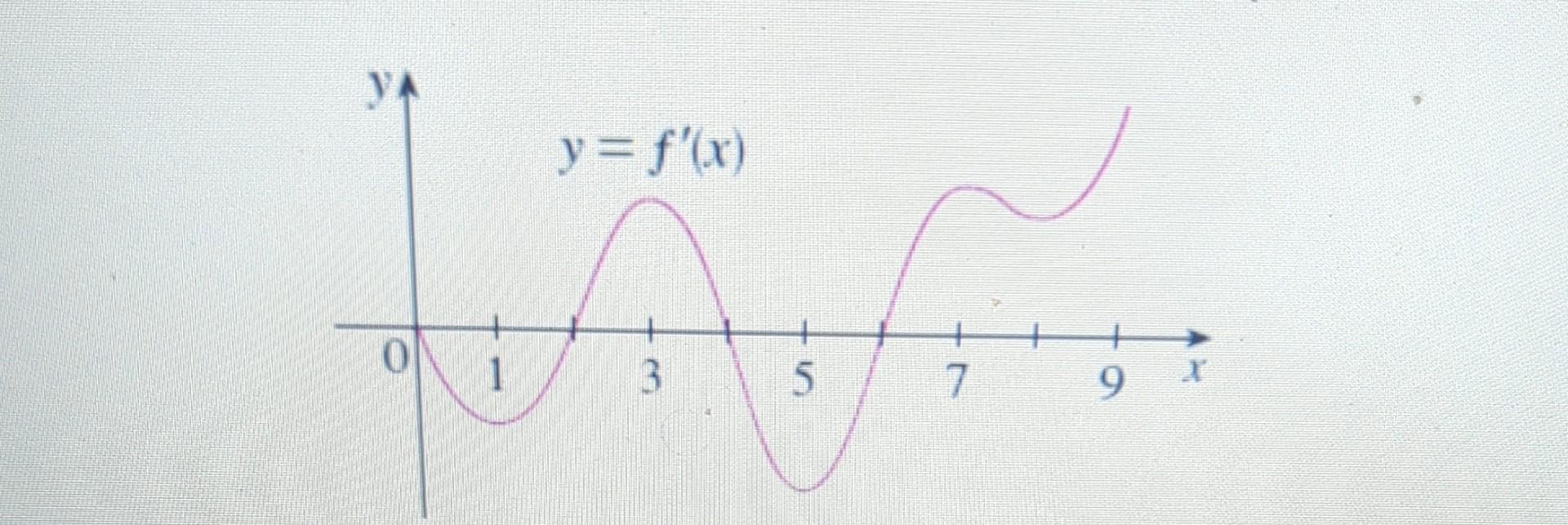 Solved The graph of the first derivative f' of a function f | Chegg.com