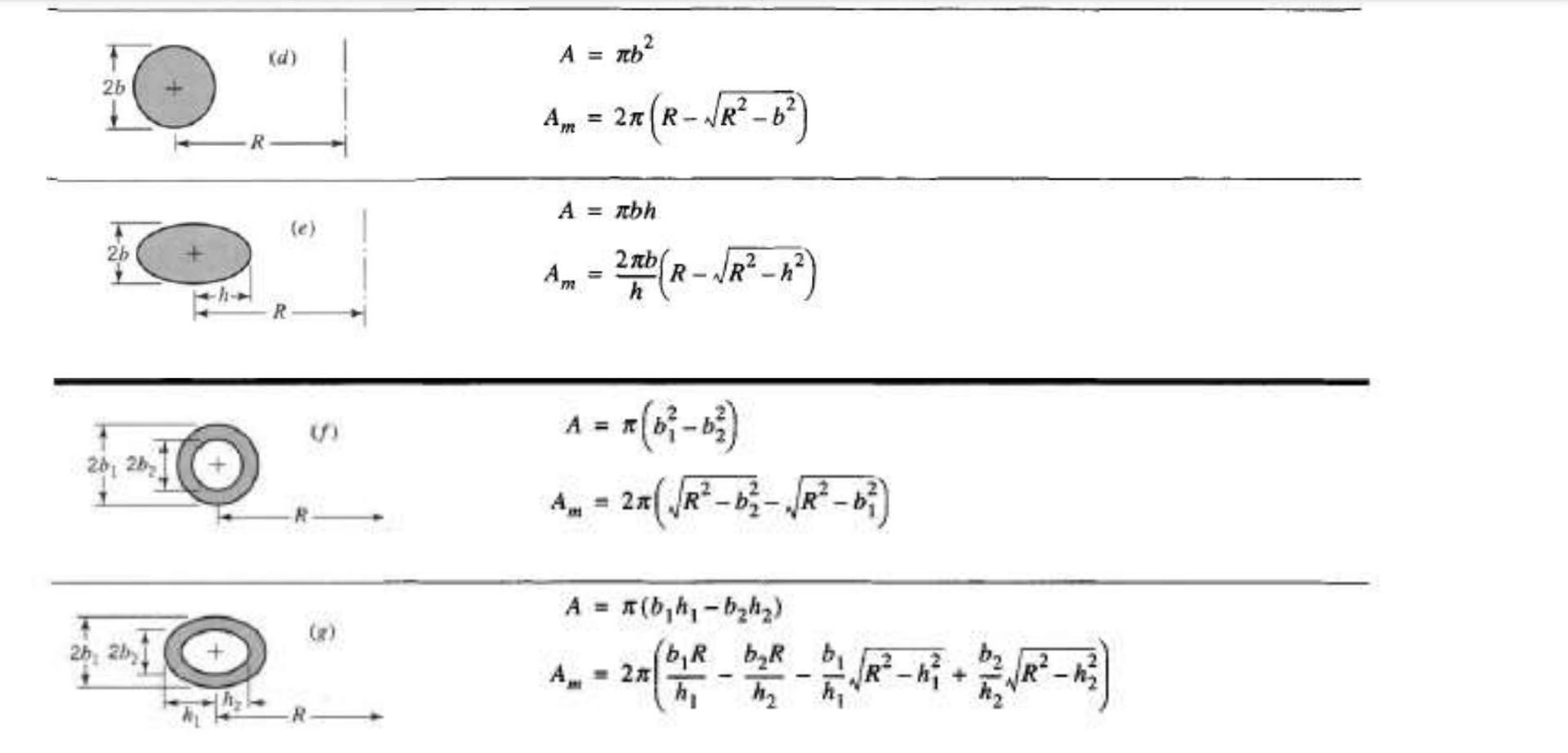 \( \begin{aligned} A &=\pi b^{2} \\ A_{m} &=2 \pi\left(R-\sqrt{R^{2}-b^{2}}\right) \\ A &=\pi b h \\ A_{m} &=\frac{2 \pi b}{h