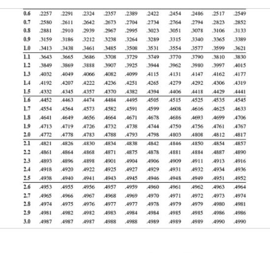 Solved For a standardized normal distribution, calculate the | Chegg.com