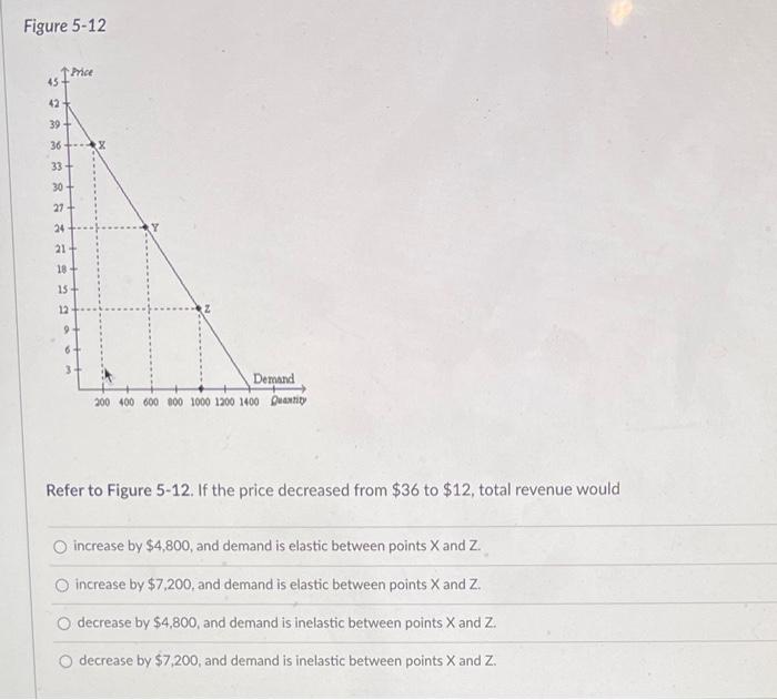 Solved Figure 5-12 Refer to Figure 5-12. If the price | Chegg.com