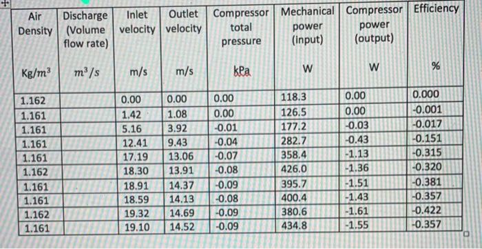 Solved EXPERIMENT NO. 6 Compressor Constant Speed | Chegg.com