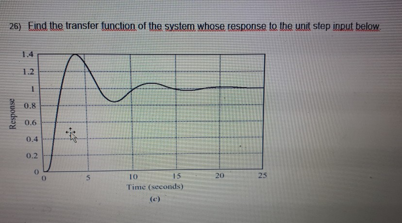 Solved 26) Eind the transfer function of the system whose | Chegg.com