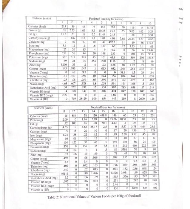 Solved Table 2: Nutritional Values of Various Foods per 100 | Chegg.com