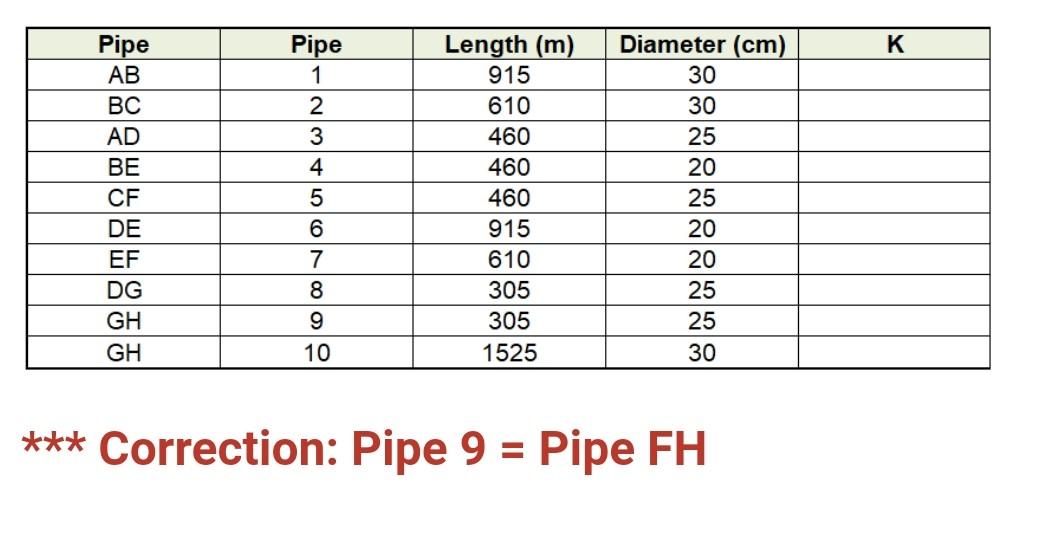 Solved General Instructions: 1. A simple pipe network is | Chegg.com