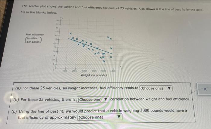 Solved The scatter plot shows the weight and fuel efficiency | Chegg.com